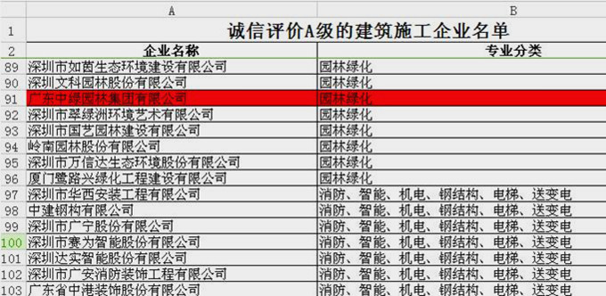 我集團榮獲深圳市誠信評價“a級”建筑施工企業(yè)
